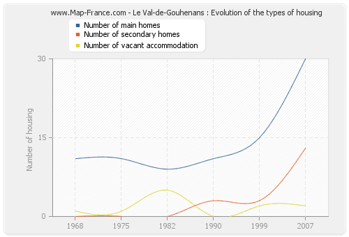 Le Val-de-Gouhenans : Evolution of the types of housing
